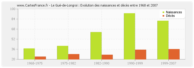 Le Gué-de-Longroi : Evolution des naissances et décès entre 1968 et 2007